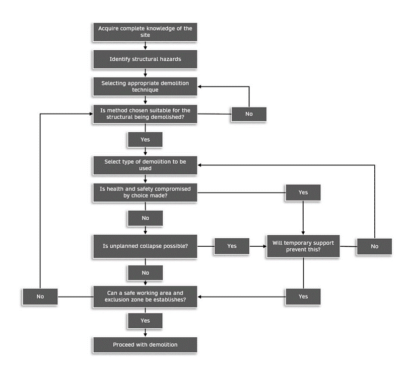 Flowchart for maintaining structural stability